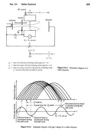 Sec. 9.4 Reflex Klystrons
Vs = V1 sin wt
v,
+ -
t0 t1,t2
Repeller
11+-ld----1-·z
L +d
t0 time for electron entering cavity gap at z = 0
t1 time for same electron leaving cavity gap at z = d
time for same electron returned by retarding field
z = d and collected on walls of cavity
Electron beam is
accelerated during
this half cycle.
Electron beam is
decelerated during
this half cycle.
375
Figure 9-4-1 Schematic diagram of a
reflex klystron.
Figure 9-4-2 Applegate diagram with gap voltage for a reflex klystron.
 