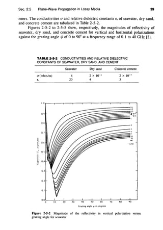 Sec. 2.5 Plane-Wave Propagation in Lossy Media 39
neers. The conductivities a and relative dielectric constants Er of seawater, dry sand,
and concrete cement are tabulated in Table 2-5-2.
Figures 2-5-2 to 2-5-5 show, respectively, the magnitudes of reflectivity of
seawater, dry sand, and concrete cement for vertical and horizontal polarizations
against the grazing angle fjJ of 0 to 90° at a frequency range of 0.1 to 40 GHz [2].
TABLE 2·5·2 CONDUCTIVITIES AND RELATIVE DIELECTRIC
CONSTANTS OF SEAWATER, DRY SAND, AND CEMENT
u(mhos/m)
10
0.9
0 R
0 7
0 6
L.-
0.5
v
§
0.4~
;;
0.3
Seawater
4
20
Dry sand
2 x w-•
4
Grazing angle l/J in degrees
Concrete cement
2 x w-s
3
Figure 2-5-2 Magnitude of the reflectivity in vertical polarization versus
grazing angle for seawater.
 
