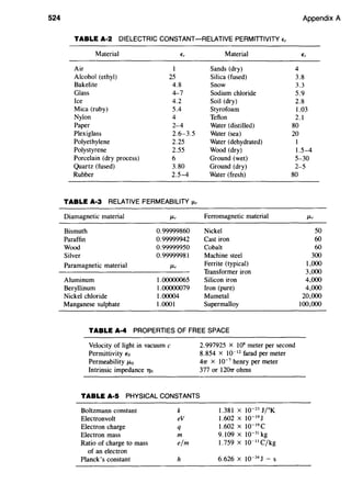 524 Appendix A
TABLE A-2 DIELECTRIC CONSTANT-RELATIVE PERMITTIVITY£,
Material f,
Air I
Alcohol (ethyl) 25
Bakelite 4.8
Glass 4-7
Ice 4.2
Mica (ruby) 5.4
Nylon 4
Paper 2-4
Plexiglass 2.6-3.5
Polyethylene 2.25
Polystyrene 2.55
Porcelain (dry process) 6
Quartz (fused) 3.80
Rubber 2.5-4
TABLE A·3 RELATIVE PERMEABILITY f.Lr
Diamagnetic material J.Lr
Bismuth 0.99999860
Paraffin 0.99999942
Wood 0.99999950
Silver 0.99999981
Paramagnetic material J.Lr
Aluminum 1.00000065
Beryllinum 1.00000079
Nickel chloride 1.00004
Manganese sulphate 1.0001
Material
Sands (dry)
Silica (fused)
Snow
Sodium chloride
Soil (dry)
Styrofoam
Teflon
Water (distilled)
Water (sea)
Water (dehydrated)
Wood (dry)
Ground (wet)
Ground (dry)
Water (fresh)
Ferromagnetic material
Nickel
Cast iron
Cobalt
Machine steel
Ferrite (typical)
Transformer iron
Silicon iron
Iron (pure)
Mumetal
Supermalloy
f,
4
3.8
3.3
5.9
2.8
1.03
2.1
80
20
I
1.5-4
5-30
2-5
80
50
60
60
300
1,000
3,000
4,000
4,000
20,000
100,000
TABLE A·4 PROPERTIES OF FREE SPACE
Velocity of light in vacuum c
Permittivity fo
Permeability J.Lo
Intrinsic impedance 1jo
TABLE A·S PHYSICAL CONSTANTS
Boltzmann constant k
Electronvolt eV
Electron charge q
Electron mass m
Ratio of charge to mass e/m
of an electron
Planck's constant h
2.997925 x 108
meter per second
8.854 X JO~l2 farad per meter
417' x 10~7
henry per meter
377 or 1207r ohms
1.381 X 10~ 23
Jj"K
1.602 X 10~ 19
J
1.602 X 10~ 19
C
9.109 X 10~ 31
kg
1.759 X 10~ 11
C/kg
6.626 X 10~ 34
J - s
 