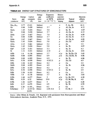 Appendix A 525
TABLE A·& ENERGY GAP STRUCTURES OF SEMICONDUCTORS
Energy Expansion Hetero-
Energy Lattice gap coefficient junction Electron
Semi- gap constants struc- at 300°K preferred Typical affinity0
conductor (eV) (A) ture (X J0-6 oc-') doping dopants (eV)
Geo9Siot 0.77 (5.63) Indirect n P, As, Sb (4.1)
Ge 0.66 5.658 Indirect 5.7 p AI, Ga, In 4.13
GaAs 1.43 5.654 Direct 5.8 n Se, Te 4.07
Ge 0.66 5.658 Indirect 5.7 p AI, Ga, In 4.13
ZnSe 2.67 5.667 Direct 7.0 n AI, Ga, In 4.09
Ge 0.66 5.658 Indirect 5.7 p AI, Ga, In 4.13
ZnSe 2.67 5.667 Direct 7.0 n AI, Ga, In 4.09
GaAs 1.43 5.654 Direct 5.8 p Zn,Cd 4.07
AlAs 2.15 5.661 Indirect 5.2 p Zn 3.5
GaAs 1.43 5.654 Direct 5.8 n Se, Te 4.07
GaP 2.25 5.451 Indirect 5.3 n Se, Te 4.3
Si 1.11 5.431 Indirect 2.33 p AI, Ga, In 4.01
AISb 1.6 6.136 Indirect 3.7 n/p Se, Te/Zn, Cd 3.65
GaSb 0.68 6.095 Direct 6.9 p/n Zn, Cd/Se, Te 4.06
GaSb 0.68 6.095 Direct 6.9 n Se, Te 4.06
InAs 0.36 6.058 Direct 4.5(5.3) p Zn,Cd 4.9
ZnTe 2.26 6.103 Direct 8.2 p Cu 3.5
GaSb 0.68 6.095 Direct 6.9 n Se, Te 4.06
ZnTe 2.26 6.103 Direct 8.2 p Cu 3.5
lnAs 0.36 6.058 Direct 4.5(5.3) n Se, Te 4.9
ZnTe 2.26 6.103 Direct 8.2 p Cu 3.5
AISb 1.6 6.136 Indirect 3.7 n Se, Te 3.65
CdTe 1.44 6.477 Direct 5 p/n Li, Sb, P/1 4.28
PbTe 0.29 6.52 Indirect 19.8 n/p Cl, Br/Na, K 4.6
CdTe 1.44 6.477 Direct 5 p Li, Sb 4.28
InSb 0.17 6.479 Direct 4.9 n Se, Te 4.59
ZnTe 2.26 6.103 Direct 8.2 p Cu 3.5
CeSe(hex) 1.7 4.3(Yz) Direct 2.45-4.4 n Cl, Br, I 4.95
(6.05)
Source: After Milnes & Freucht, 116. Reprinted with permission from Heterojunctions and Metal-
Semiconductor Junctions, Academic Press, N.Y., 1972.
 