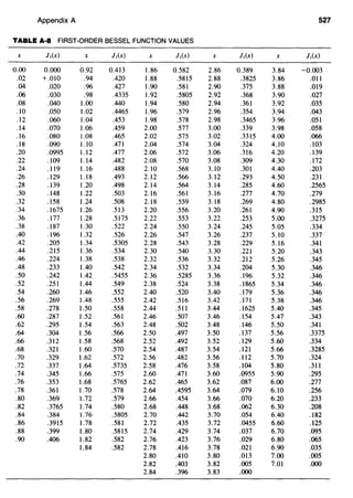 Appendix A 527
TABLE A·8 FIRST-ORDER BESSEL FUNCTION VALUES
X J,(x) X J,(x) X J,(x) X J,(x) X J,(x)
0.00 0.000 0.92 0.413 1.86 0.582 2.86 0.389 3.84 -0.003
.02 +.010 .94 .420 1.88 .5815 2.88 .3825 3.86 .011
.04 .020 .96 .427 1.90 .581 2.90 .375 3.88 .019
.06 .030 .98 .4335 1.92 .5805 2.92 .368 3.90 .027
.08 .040 1.00 .440 1.94 .580 2.94 .361 3.92 .035
.10 .050 1.02 .4465 1.96 .579 2.96 .354 3.94 .043
.12 .060 1.04 .453 1.98 .578 2.98 .3465 3.96 .051
.14 .070 1.06 .459 2.00 .577 3.00 .339 3.98 .058
.16 .080 1.08 .465 2.02 .575 3.02 .3315 4.00 .066
.18 .090 1.10 .471 2.04 .574 3.04 .324 4.10 .103
.20 .0995 1.12 .477 2.06 .572 3.06 .316 4.20 .139
.22 .109 1.14 .482 2.08 .570 3.08 .309 4.30 .172
.24 .119 1.16 .488 2.10 .568 3.10 .301 4.40 .203
.26 .129 1.18 .493 2.12 .566 3.12 .293 4.50 .231
.28 .139 1.20 .498 2.14 .564 3.14 .285 4.60 .2565
.30 .148 1.22 .503 2.16 .561 3.16 .277 4.70 .279
.32 .158 1.24 .508 2.18 .559 3.18 .269 4.80 .2985
.34 .1675 1.26 .513 2.20 .556 3.20 .261 4.90 .315
.36 .177 1.28 .5175 2.22 .553 3.22 .253 5.00 .3275
.38 .187 1.30 .522 2.24 .550 3.24 .245 5.05 .334
.40 .196 1.32 .526 2.26 .547 3.26 .237 5.10 .337
.42 .205 1.34 .5305 2.28 .543 3.28 .229 5.16 .341
.44 .215 1.36 .534 2.30 .540 3.30 .221 5.20 .343
.46 .224 1.38 .538 2.32 .536 3.32 .212 5.26 .345
.48 .233 1.40 .542 2.34 .532 3.34 .204 5.30 .346
.50 .242 1.42 .5455 2.36 .5285 3.36 .196 5.32 .346
.52 .251 1.44 .549 2.38 .524 3.38 .1865 5.34 .346
.54 .260 1.46 .552 2.40 .520 3.40 .179 5.36 .346
.56 .269 1.48 .555 2.42 .516 3.42 .171 5.38 .346
.58 .278 1.50 .558 2.44 .511 3.44 .1625 5.40 .345
.60 .287 1.52 .561 2.46 .507 3.46 .154 5.47 .343
.62 .295 1.54 .563 2.48 .502 3.48 .146 5.50 .341
.64 .304 1.56 .566 2.50 .497 3.50 .137 5.56 .3375
.66 .312 1.58 .568 2.52 .492 3.52 .129 5.60 .334
.68 .321 1.60 .570 2.54 .487 3.54 .121 5.66 .3285
.70 .329 1.62 .572 2.56 .482 3.56 .112 5.70 .324
.72 .337 1.64 .5735 2.58 .476 3.58 .104 5.80 .311
.74 .345 1.66 .575 2.60 .471 3.60 .0955 5.90 .295
.76 .353 1.68 .5765 2.62 .465 3.62 .087 6.00 .277
.78 .361 1.70 .578 2.64 .4595 3.64 .079 6.10 .256
.80 .369 1.72 .579 2.66 .454 3.66 .070 6.20 .233
.82 .3765 1.74 .580 2.68 .448 3.68 .062 6.30 .208
.84 .384 1.76 .5805 2.70 .442 3.70 .054 6.40 .182
.86 .3915 1.78 .581 2.72 .435 3.72 .0455 6.60 .125
.88 .399 1.80 .5815 2.74 .429 3.74 .037 6.70 .095
.90 .406 1.82 .582 2.76 .423 3.76 .029 6.80 .065
1.84 .582 2.78 .416 3.78 .021 6.90 .035
2.80 .410 3.80 .013 7.00 .005
2.82 .403 3.82 .005 7.01 .000
2.84 .396 3.83 .000
 
