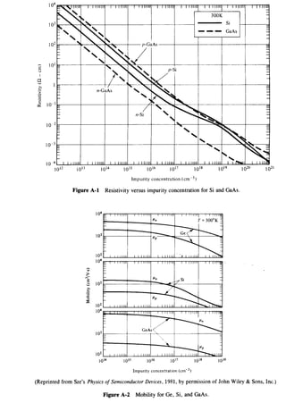 Impurity concentration (cm- 3)
Figure A-1 Resistivity versus impurity concentration for Si and GaAs.
Impurity concentration (cm- 3 )
(Reprinted from Sze's Physics of Semiconductor Devices, 1981, by permission of John Wiley & Sons, Inc.)
Figure A-2 Mobility forGe, Si, and GaAs.
 