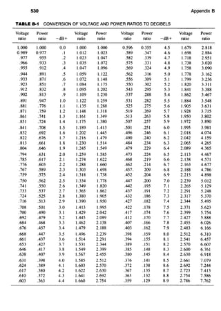 530 Appendix B
TABLE B·1 CONVERSION OF VOLTAGE AND POWER RATIOS TO DECIBELS
Voltage Power Voltage Power Voltage Power Voltage Power
ratio ratio -dB+ ratio ratio ratio ratio -dB+ ratio ratio
1.000 1.000 0.0 1.000 1.000 0.596 0.355 4.5 1.679 2.818
0.989 0.977 .I 1.012 1.023 .589 .347 4.6 1.698 2.884
.977 .955 .2 1.023 1.047 .582 .339 4.7 1.718 2.951
.966 .933 .3 1.035 1.072 .575 .331 4.8 1.738 3.020
.955 .912 .4 1.047 1.096 .569 .324 4.9 1.758 3.090
.944 .891 .5 1.059 1.122 .562 .316 5.0 1.778 3.162
.933 .871 .6 1.072 1.148 .556 .309 5.1 1.799 3.236
.923 .851 .7 1.084 1.175 .550 .302 5.2 1.820 3.3ll
.912 .832 .8 1.095 1.202 .543 .295 5.3 1.841 3.388
.902 .813 .9 1.109 1.230 .537 .288 5.4 1.862 3.467
.891 .947 1.0 1.122 1.259 .531 .282 5.5 1.884 3.548
.881 .776 1.1 1.135 1.288 .525 .275 5.6 1.905 3.631
.871 .759 1.2 1.148 1.318 .519 .269 5.7 1.928 3.715
.861 .741 1.3 1.161 1.349 .513 .263 5.8 1.950 3.802
.851 .724 1.4 1.175 1.380 .507 .257 5.9 1.972 3.890
.841 .708 1.5 1.189 1.413 .501 .251 6.0 1.995 3.981
.832 .692 1.6 1.202 1.445 .496 .246 6.1 2.018 4.074
.822 .676 1.7 1.216 1.479 .490 .240 6.2 2.042 4.159
.813 .661 1.8 1.230 1.514 .484 .234 6.3 2.065 4.265
.804 .646 1.9 1.245 1.549 .479 .229 6.4 2.089 4.365
.794 .631 2.0 1.259 1.585 .473 .224 6.5 2.ll3 4.467
.785 .617 2.1 1.274 1.622 .468 .219 6.6 2.138 4.571
.776 .603 2.2 1.288 1.660 .462 .214 6.7 2.163 4.677
.767 .589 2.3 1.303 1.698 .457. 209 6.8 2.188 4.786
.759 .575 2.4 1.318 1.738 .452 .204 6.9 2.215 4.898
.750 .562 2.5 1.334 1.778 .447 .200 7.0 2.239 5.012
.741 .550 2.6 1.349 1.820 .442 .195 7.1 2.265 5.129
.733 .537 2.7 1.365 1.862 .437 .191 7.2 2.291 5.248
.724 .525 2.8 1.380 1.905 .432 .186 7.3 2.317 5.370
.716 .513 2.9 1.390 1.950 .427 .182 7.4 2.344 5.495
.708 .501 3.0 1.413 1.995 .422 .178 7.5 2.371 5.623
.700 .490 3.1 1.429 2.042 .417 .174 7.6 2.399 5.754
.692 .479 3.2 1.445 2.089 .412 .170 7.7 2.427 5.888
.684 .468 3.3 1.462 2.138 .407 .166 7.8 2.455 6.026
.676 .457 3.4 1.479 2.188 .403 .162 7.9 2.483 6.166
.668 .447 3.5 1.496 2.239 .398 .159 8.0 2.512 6.310
.661 .437 3.6 1.514 2.291 .394 .155 8.1 2.541 6.457
.653 .427 3.7 1.531 2.344 .389 .151 8.2 2.570 6.607
.646 .417 3.8 1.549 2.399 .385 .148 8.3 2.600 6.761
.638 .407 3.9 1.567 2.455 .380 .145 8.4 2.630 6.918
.631 .398 4.0 1.585 2.512 .376 .141 8.5 2.661 7.079
.624 .389 4.1 1.603 2.570 .372 .138 8.6 2.692 7.244
.617 .380 4.2 1.622 2.630 .367 .135 8.7 2.723 7.413
.610 .372 4.3 1.641 2.692 .363 .132 8.8 2.754 7.586
.603 .363 4.4 1.660 2.754 .359 .129 8.9 2.786 7.762
 