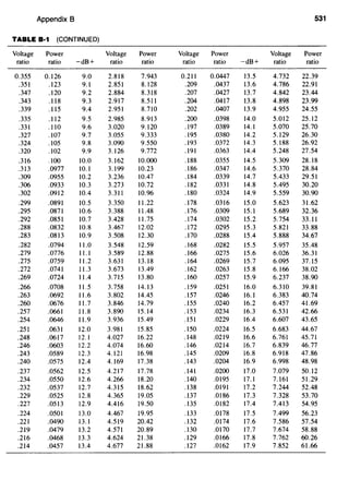 Appendix 8 531
TABLE B·1 (CONTINUED)
Voltage Power Voltage Power Voltage Power Voltage Power
ratio ratio -dB+ ratio ratio ratio ratio -dB+ ratio ratio
0.355 0.126 9.0 2.818 7.943 0.211 0.0447 13.5 4.732 22.39
.351 .123 9.1 2.851 8.128 .209 .0437 13.6 4.786 22.91
.347 .120 9.2 2.884 8.318 .207 .0427 13.7 4.842 23.44
.343 .118 9.3 2.917 8.511 .204 .0417 13.8 4.898 23.99
.339 .115 9.4 2.951 8.710 .202 .0407 13.9 4.955 24.55
.335 .112 9.5 2.985 8.913 .200 .0398 14.0 5.012 25.12
.331 .110 9.6 3.020 9.120 .197 .0389 14.1 5.070 25.70
.327 .107 9.7 3.055 9.333 .195 .0380 14.2 5.129 26.30
.324 .105 9.8 3.090 9.550 .193 .0372 14.3 5.188 26.92
.320 .102 9.9 3.126 9.772 .191 .0363 14.4 5.248 27.54
.316 .100 10.0 3.162 10.000 .188 .0355 14.5 5.309 28.18
.313 .0977 10.1 3.199 10.23 .186 .0347 14.6 5.370 28.84
.309 .0955 10.2 3.236 10.47 .184 .0339 14.7 5.433 29.51
.306 .0933 10.3 3.273 10.72 .182 .0331 14.8 5.495 30.20
.302 .0912 10.4 3.311 10.96 .180 .0324 14.9 5.559 30.90
.299 .0891 10.5 3.350 11.22 .178 .0316 15.0 5.623 31.62
.295 .0871 10.6 3.388 11.48 .176 .0309 15.1 5.689 32.36
.292 .0851 10.7 3.428 11.75 .174 .0302 15.2 5.754 33.11
.288 .0832 10.8 3.467 12.02 .172 .0295 15.3 5.821 33.88
.283 .0813 10.9 3.508 12.30 .170 .0288 15.4 5.888 34.67
.282 .0794 11.0 3.548 12.59 .168 .0282 15.5 5.957 35.48
.279 .0776 I 1.1 3.589 12.88 .166 .0275 15.6 6.026 36.31
.275 .0759 11.2 3.631 13.18 .164 .0269 15.7 6.095 37.15
.272 .0741 11.3 3.673 13.49 .162 .0263 15.8 6.166 38.02
.269 .0724 11.4 3.715 13.80 .160 .0257 15.9 6.237 38.90
.266 .0708 11.5 3.758 14.13 .159 .0251 16.0 6.310 39.81
.263 .0692 11.6 3.802 14.45 .157 .0246 16.1 6.383 40.74
.260 .0676 11.7 3.846 14.79 .155 .0240 16.2 6.457 41.69
.257 .0661 11.8 3.890 15.14 .153 .0234 16.3 6.531 42.66
.254 .0646 11.9 3.936 15.49 .151 .0229 16.4 6.607 43.65
.251 .0631 12.0 3.981 15.85 .150 .0224 16.5 6.683 44.67
.248 .0617 12.1 4.027 16.22 .148 .0219 16.6 6.761 45.71
.246 .0603 12.2 4.074 16.60 .146 .0214 16.7 6.839 46.77
.243 .0589 12.3 4.121 16.98 .145 .0209 16.8 6.918 47.86
.240 .0575 12.4 4.169 17.38 .143 .0204 16.9 6.998 48.98
.237 .0562 12.5 4.217 17.78 .141 .0200 17.0 7.079 50.12
.234 .0550 12.6 4.266 18.20 .140 .0195 17.1 7.161 51.29
.232 .0537 12.7 4.315 18.62 .138 .0191 17.2 7.244 52.48
.229 .0525 12.8 4.365 19.05 .137 .0186 17.3 7.328 53.70
.227 .0513 12.9 4.416 19.50 .135 .0182 17.4 7.413 54.95
.224 .0501 13.0 4.467 19.95 .133 .0178 17.5 7.499 56.23
.221 .0490 13.1 4.519 20.42 .132 .0174 17.6 7.586 57.54
.219 .0479 13.2 4.571 20.89 .130 .0170 17.7 7.674 58.88
.216 .0468 13.3 4.624 21.38 .129 .0166 17.8 7.762 60.26
.214 .0457 13.4 4.677 21.88 .127 .0162 17.9 7.852 61.66
 