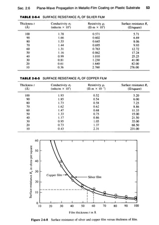 Sec. 2.6 Plane-Wave Propagation in Metallic-Film Coating on Plastic Substrate 53
TABLE 2·6·4 SURFACE RESISTANCE Rs OF SILVER FILM
Thickness t Conductivity a1 Resistivity p1 Surface resistance R,
(A) (mho/m x 107
) (!1-m x 107
) (!1/square)
100 1.78 0.571 5.71
90 1.66 0.602 6.69
80 1.55 0.645 8.06
70 1.44 0.695 9.93
60 1.31 0.763 12.72
50 1.16 0.862 17.24
40 0.99 1.010 25.25
30 0.81 1.230 41.00
20 0.61 1.640 82.00
10 0.36 2.760 276.00
TABLE 2·6·5 SURFACE RESISTANCE Rs OF COPPER FILM
Thickness t Conductivity a1 Resistivity PJ Surface resistance R,
(A) (mho/m x 107
) (!1-m X 10-7) (!1/square)
100 1.93 0.52 5.20
90 1.85 0.54 6.00
80 1.73 0.58 7.25
70 1.62 0.62 8.86
60 1.47 0.68 11.33
50 1.33 0.75 15.00
40 1.17 0.86 21.50
30 0.95 1.05 35.00
20 0.73 1.37 68.50
10 0.43 2.31 231.00
60
<I)
...
"';:l
50
~
...<I)
0.
"' 40E
..c::
0
.5
Q::;~ 30
<I)
(.)
t:
~ 20
"'·v;
~
<I)
(.)
~ 10...;:l
ell
OL____L____L____L____L_~-L----~--~----~--~
10 20 30 40 50 60 70 80 90 100
Film thickness t in A
Figure 2-6-8 Surface resistance of silver and copper film versus thickness of film.
 