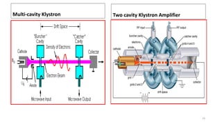 Multi-cavity Klystron Two cavity Klystron Amplifier
23
 
