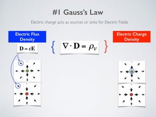 Electric Flux
Density
#1 Gauss’s Law
{
Electric charge acts as sources or sinks for Electric Fields
Electric Charge
Density
{
 