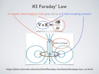 #3 Faraday’ Law
A magnetic ﬁeld changing in time gives rise to an E-ﬁeld circulating around it
https://phet.colorado.edu/sims/html/faradays-law/latest/faradays-law_en.html
 