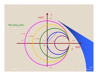 115 
Re(Γ) 
Im(Γ) 
i Γ 
+1 
Mặt phẳng phức 
r = 0 
r = 0.2 
r = 0.5 
−1 r =1 r = 2 
+1 
−1 
0 
r Γ 
thenhan 12/16/2011 
 