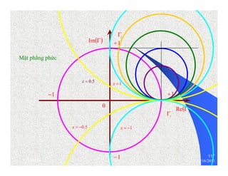 117 
Re(Γ) 
Im(Γ) 
i Γ 
+1 
Mặt phẳng phức 
x = 0.5 x =1 
−1 +1 
x = −0.5 x = −1 
−1 
0 
r Γ 
thenhan 12/16/2011 
 