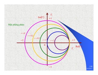 119 
Re(Γ) 
Im(Γ) 
i Γ 
+1 
Mặt phẳng phức 
r = 0 
r = 0.2 
r = 0.5 
−1 r =1 r = 2 
+1 
−1 
0 
r Γ 
thenhan 12/16/2011 
 