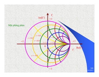 120 
Re(Γ) 
Im(Γ) 
i Γ 
+1 
Mặt phẳng phức 
x = 0.5 
x =1 
r = 0.2 
r = 0.5 
−1 +1 
r =1 r = 2 
x = −1 
−1 
0 
r Γ 
x = −0.5 
thenhan 12/16/2011 
 