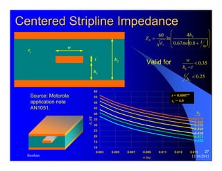 ⎞ 
h 
4 
60 ln 2 
( )⎟ ⎟ ⎟ 
⎠ 
w 
0.35 
0.25 
27 
Centered Stripline Impedance 
⎛ 
⎜ ⎜ ⎜ 
0 ε π 
r 0.67 0.8 
⎝ 
w + 
t 
= 
Z 
w 
t 
h1 
h2 
εr 
Source: Motorola 
application note 
AN1051. 
Valid for w 
h −t 
2 
< 
h < 
2 
t 
60 Z0 [Ω] 
55 
50 
45 
40 
35 
30 
25 
20 
15 
h2 
0.003 0.005 0.007 0.009 0.011 0.013 0.015 
thenhan 12/16/2011 
w [in] 
10 
0.070 
0.060 
0.050 
0.040 
0.030 
0.025 
0.020 
t = 0.0007” 
εr = 4.0 
 