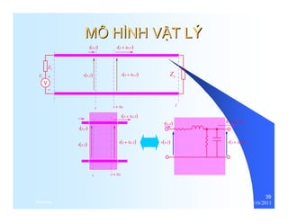 39 
MÔ HÌNH VẬẬT LÝ 
S Z 
i(x,t) i(x + Δz,t) 
S V L Z 
+ 
- 
v(x,t) v(x + Δz,t) 
x x + Δx l 
i(x + Δz,t) 
v(x + Δz,t) 
x x + Δx 
i(x,t) 
v(x,t) 
i(x,t) i(x + Δz,t) 
v(x,t) v(x + Δz,t) 
thenhan 12/16/2011 
 