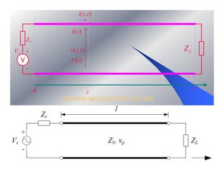 53 
i(z,t) 
I (z) 
S V L Z 
z l 
v(z,t) 
V (z) 
MÔ HÌNH MẠẠCH ĐĐƯƯỜỜNG DÂY DÀI 
S Z 
+ 
- 
0 
thenhan 12/16/2011 
 