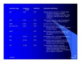 90 
Frequency Dielectric Comments and history 
"Bayonet type-N connector", or "Bayonet Neill- 
Concelman" according to Johnson 
Components. Developed in the early 1950s 
at Bell Labs. Could also stand for "baby N 
connector". 
"Sub-miniature type B", a snap-on subminiature 
connector, available in 50 and 75 ohms. 
Limit 
Connector type 
BNC 4 GHz PTFE 
SMB 4 GHz PTFE 
OSMT 6 GHz PTFE A surface mount connector 
MCX was the original name of the Snap- 
On"micro-coax" connector species. Available 
in 50 and 75 ohms. 
Micro-miniature coax connector, popular in the 
wire industry because its small size and 
cheap price. 
Sub-miniature type C, a threaded subminiature 
connector, not widely used. 
Sub-miniature type A developed in the 1960s, 
perhaps the most widely-used microwave 
connector system in the universe. 
"Threaded Neill-Concelman" connector, 
according to Johnson Components, it is 
actually a threaded BNC connector, to 
reduce vibration problems. Carl Concelman 
was an engineer at Amphenol. 
OSX, MCX, PCX 6 GHz PTFE 
MMCX PTFE 
SMC 10 GHz PTFE 
SMA 25 GHz PTFE 
TNC 15 GHz PTFE 
thenhan 12/16/2011 
 