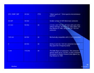 92 
"Gilbert push-on", "Omni-spectra microminiature 
push-on" 
GPO, OSMP, SMP 40 GHz PTFE 
OS-50P 40 GHz Smaller version of OSP blind-mate connector. 
2.4 mm, and 1.85 mm will mate with each other 
without damage. Developed by Julius Botka and 
Paul Watson in 1986, along with the 1.85 mm 
connector. 
2.4 mm 50 GHz Air 
1.85 mm 60 GHz Air Mechanically compatible with 2.4 mm connectors. 
Anritsu's term for 1.85 mm connectors because 
they span the V frequency band. 
The Rolls Royce of connectors. This connector 
species works up to 110 GHz. It costs a fortune! 
Developed at Hewlett Packard (now Agilent) by 
Paul Watson in 1989. 
V 60 GHz Air 
1 mm 110 GHz Air 
thenhan 12/16/2011 
 