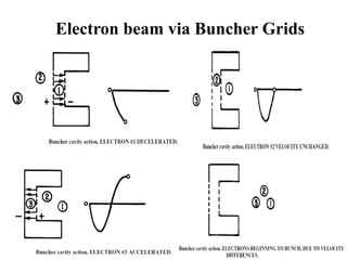 Electron beam via Buncher Grids
12
 