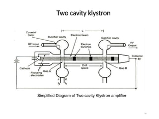 Two cavity klystron
Simplified Diagram of Two cavity Klystron amplifier
16
 