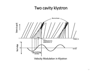 Two cavity klystron
Velocity Modulation in Klystron
17
 