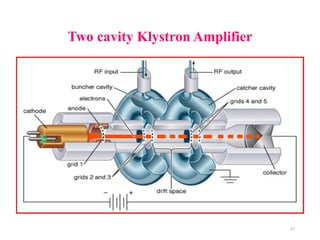Two cavity Klystron Amplifier
21
 