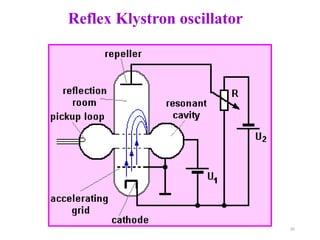 Reflex Klystron oscillator
25
 