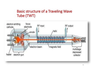Basic structure of a Traveling Wave
Tube (TWT)
30
 