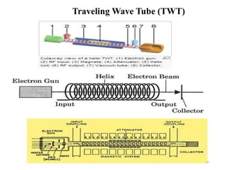 Traveling Wave Tube (TWT)
31
 