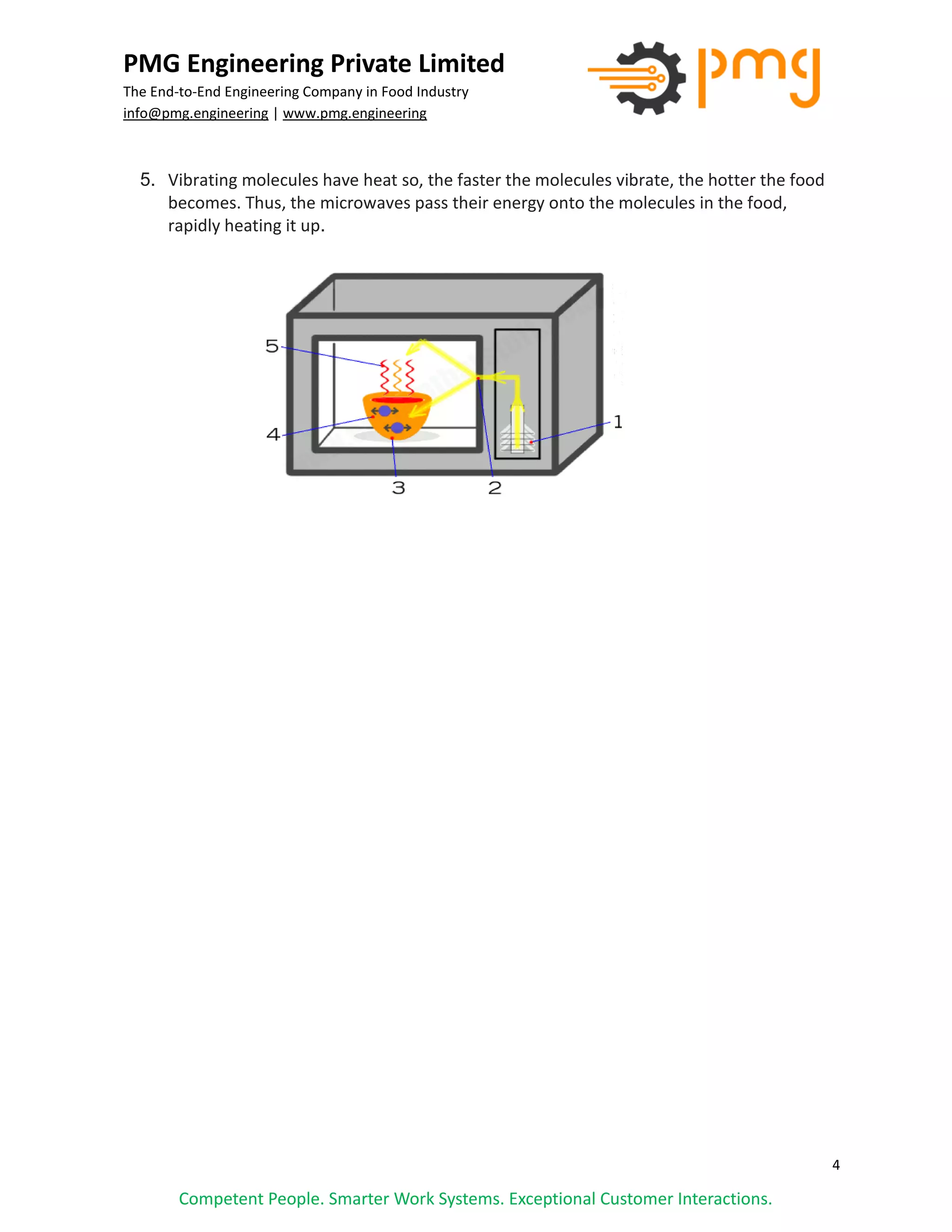 4
PMG Engineering Private Limited
The End-to-End Engineering Company in Food Industry
info@pmg.engineering | www.pmg.engineering
Competent People. Smarter Work Systems. Exceptional Customer Interactions.
5. Vibrating molecules have heat so, the faster the molecules vibrate, the hotter the food
becomes. Thus, the microwaves pass their energy onto the molecules in the food,
rapidly heating it up.
 