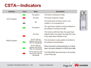 HUAWEI TECHNOLOGIES CO., LTD.
Page 24
Huawei Confidential
Indicator Color State Description
STAT indicator
On (green) The board is working normally.
On (red) The board hardware is faulty.
Off
The board does not start to work, is not
created, or is not powered on.
PROG indicator
On (green)
The upper layer software is being initialized or
the software is working normally.
On (red)
The memory self-check fails, the upper layer
software fails to be loaded, the logic file is lost,
or the upper layer software is lost.
On for 100 ms
(green) and off for
100 ms repeatedly
The information is being written to the flash or
the software is being loaded.
On for 300 ms
(green) and off for
300 ms repeatedly
When the board is being powered on or being
reset, the board software is in BIOS boot state.
On for 100 ms (red)
and off for 100 ms
repeatedly
The BOOTROM self-check fails or the loading
of the FPGA fails.
CSTA—Indicators
 