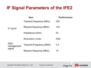 HUAWEI TECHNOLOGIES CO., LTD.
Page 64
Huawei Confidential
IF Signal Parameters of the IFE2
Item Performance
IF signal
Transmit frequency (MHz) 350
Receive frequency (MHz) 140
Impedance (ohm) 50
ODU
management
signal
Modulation mode ASK
Transmit Frequency (MHz) 5.5
Receive frequency (MHz) 10
 