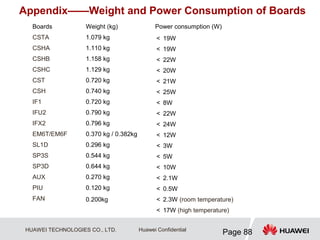 HUAWEI TECHNOLOGIES CO., LTD.
Page 88
Huawei Confidential
Appendix——Weight and Power Consumption of Boards
Boards Weight (kg) Power consumption (W)
CSTA 1.079 kg ＜ 19W
CSHA 1.110 kg ＜ 19W
CSHB 1.158 kg ＜ 22W
CSHC 1.129 kg ＜ 20W
CST 0.720 kg ＜ 21W
CSH 0.740 kg ＜ 25W
IF1 0.720 kg ＜ 8W
IFU2 0.790 kg ＜ 22W
IFX2 0.796 kg ＜ 24W
EM6T/EM6F 0.370 kg / 0.382kg ＜ 12W
SL1D 0.296 kg ＜ 3W
SP3S 0.544 kg ＜ 5W
SP3D 0.644 kg ＜ 10W
AUX 0.270 kg ＜ 2.1W
PIU 0.120 kg ＜ 0.5W
FAN 0.200kg ＜ 2.3W (room temperature)
＜ 17W (high temperature)
 