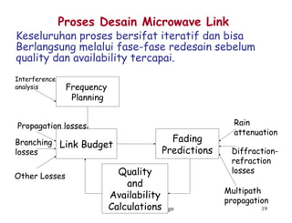 Microwave Link Design 19
Proses Desain Microwave Link
Keseluruhan proses bersifat iteratif dan bisa
Berlangsung melalui fase-fase redesain sebelum
quality dan availability tercapai.
Frequency
Planning
Link Budget
Quality
and
Availability
Calculations
Fading
Predictions
Interference
analysis
Propagation losses
Branching
losses
Other Losses
Rain
attenuation
Diffraction-
refraction
losses
Multipath
propagation
 