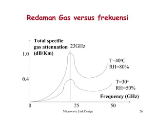 Microwave Link Design 26
Redaman Gas versus frekuensi
T=30o
RH=50%
Frequency (GHz)
0 25 50
0.4
T=40o
C
RH=80%
1.0
23GHz
Total specific
gas attenuation
(dB/Km)
 