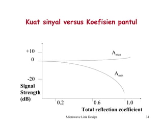 Microwave Link Design 34
Kuat sinyal versus Koefisien pantul
+10
0
-20
0.2 0.6 1.0
Amax
Amin
Signal
Strength
(dB)
Total reflection coefficient
 