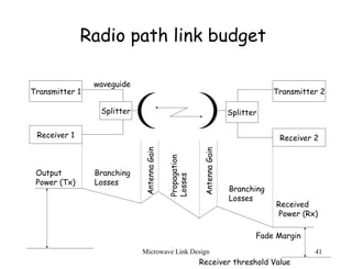 Microwave Link Design 41
Radio path link budget
Transmitter 1
Receiver 1
Splitter Splitter
Transmitter 2
Receiver 2
Output
Power (Tx)
Branching
Losses
waveguide
Propagation
Losses
AntennaGain
AntennaGain
Branching
Losses
Received
Power (Rx)
Receiver threshold Value
Fade Margin
 