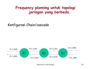 Microwave Link Design 69
Frequency planning untuk topologi
jaringan yang berbeda.
Konfigurasi Chain/cascade
R2R1 R3
f1 U (HP)
f1 L (HP)
f3 L (VP)
f3 U (VP)
f2 L (VP)
f2 U (VP)
f4 U (HP)
f4 L (HP)
 