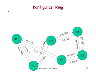 Microwave Link Design 70
Konfigurasi Ring
•
R1
R2
R3
R5
R8
R7
f1U
(HP)
f1L(HP)
f3 L (VP)
f3 U (VP)
f5L(VP)
f5L(VP)
f2 L (VP)
f2 L (VP)
f1 U (HP)
f1 L (HP)
f3L(VP)
f3U(VP)
 