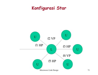 Microwave Link Design 71
Konfigurasi Star
L
U U
U
U
U
f1 HP
f2 VP
f5 HP
f3 HP
f4 VP
 