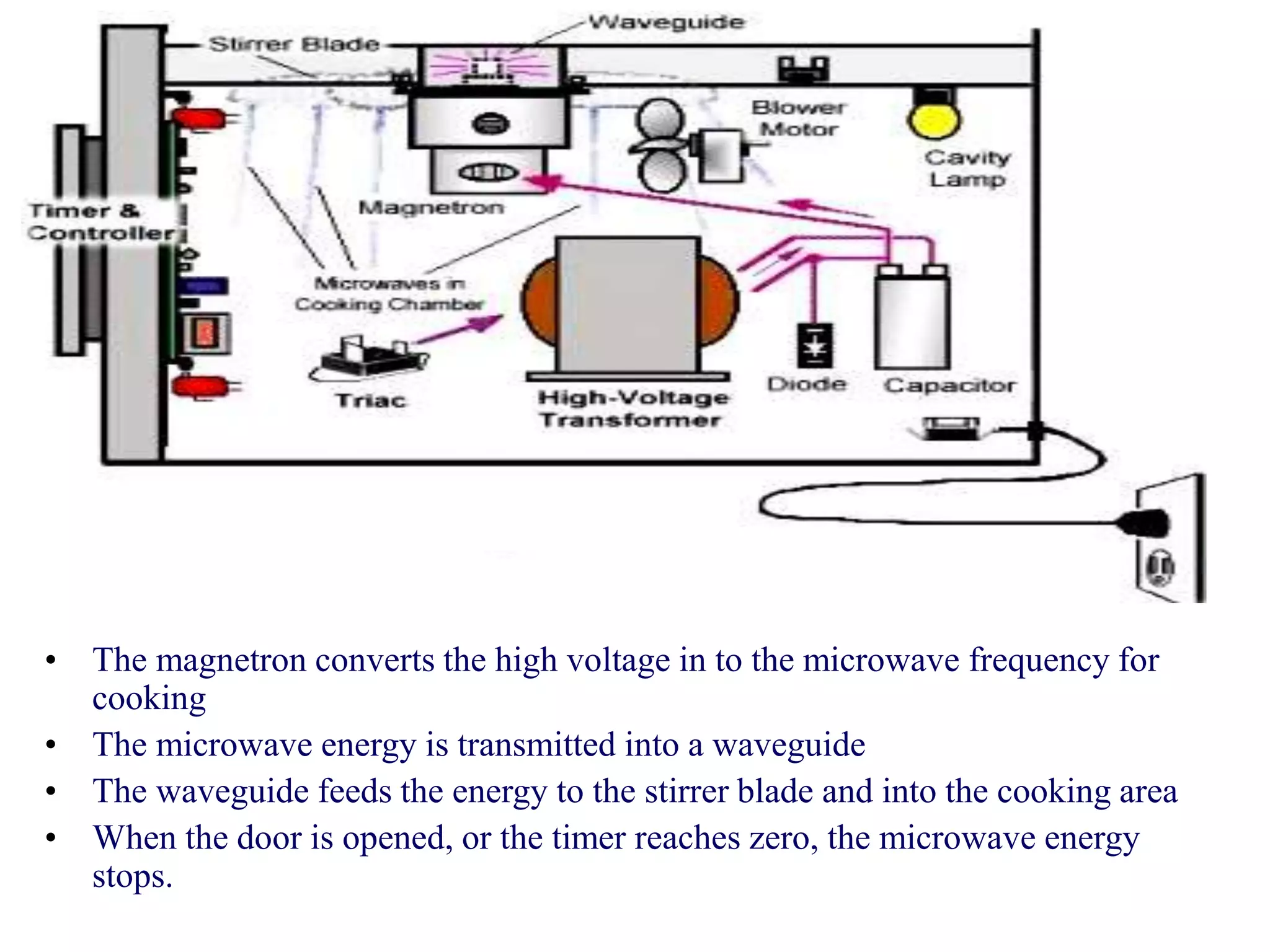 Microwave Oven : History & Working Principle | PPT