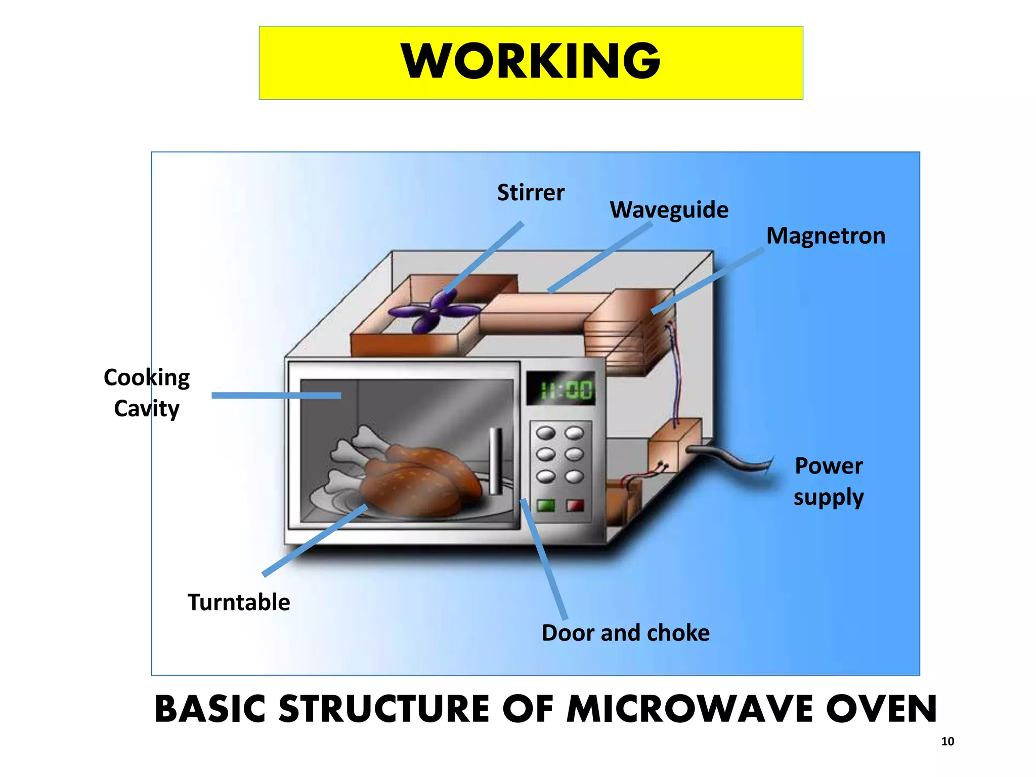 BASIC STRUCTURE OF MICROWAVE OVEN
Stirrer
Waveguide
Magnetron
Power
supply
Cooking
Cavity
Turntable
Door and choke
WORKING
10
 