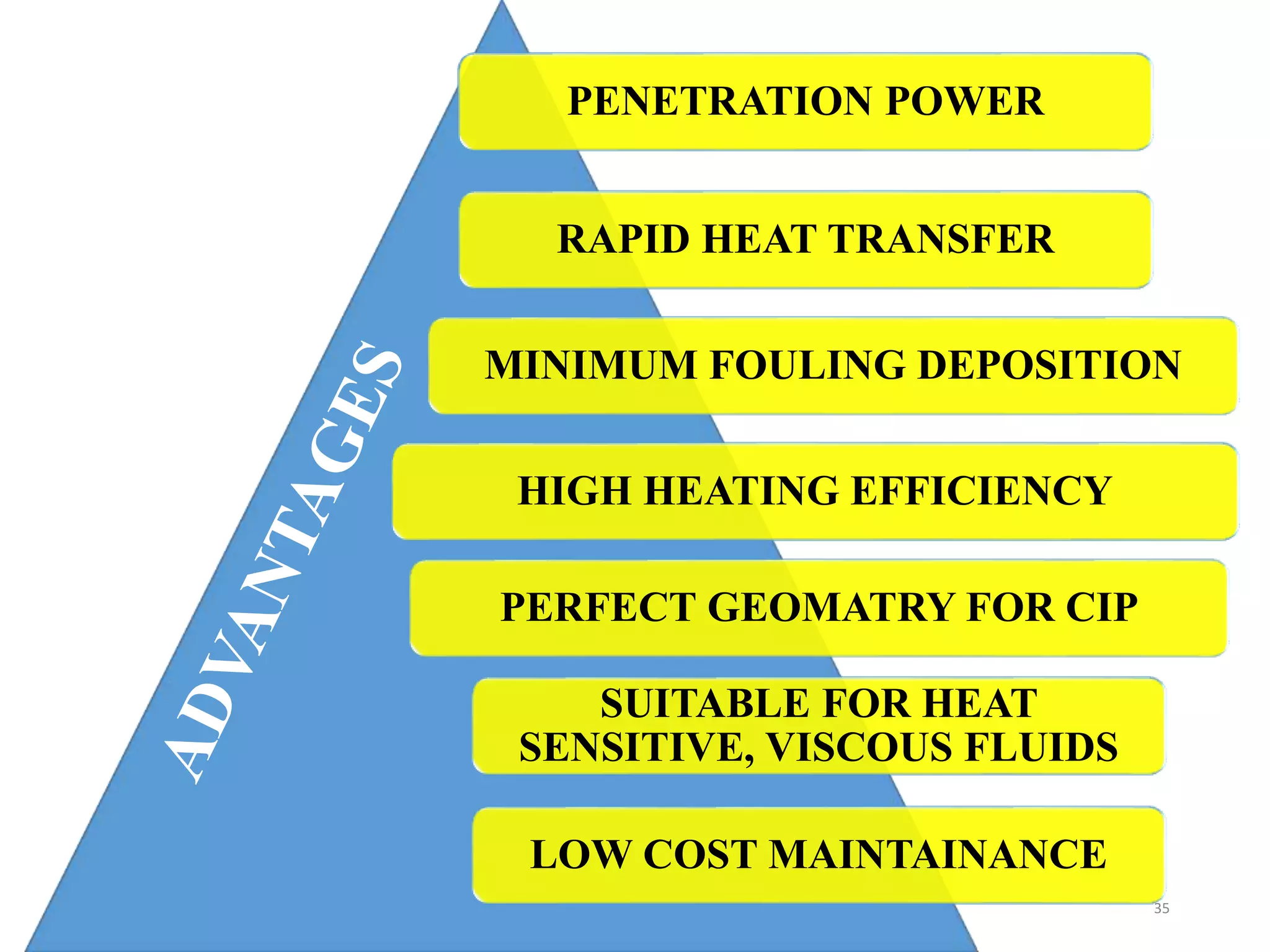 PENETRATION POWER
RAPID HEAT TRANSFER
MINIMUM FOULING DEPOSITION
HIGH HEATING EFFICIENCY
PERFECT GEOMATRY FOR CIP
SUITABLE FOR HEAT
SENSITIVE, VISCOUS FLUIDS
LOW COST MAINTAINANCE
35
 