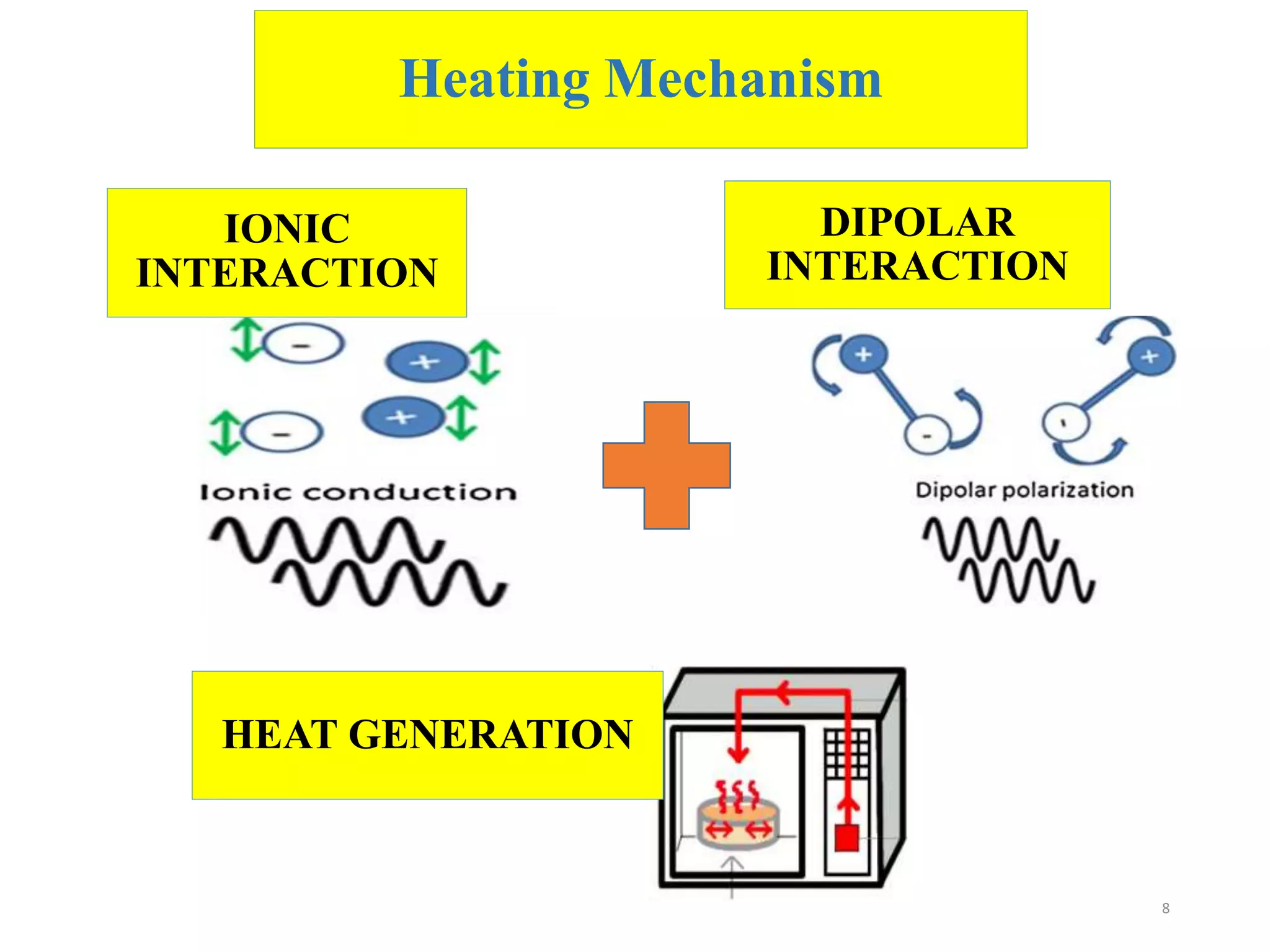 Heating Mechanism
8
IONIC
INTERACTION
DIPOLAR
INTERACTION
HEAT GENERATION
 