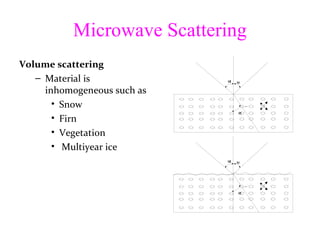 Microwave Scattering Volume scattering Material is inhomogeneous such as Snow Firn Vegetation Multiyear ice 