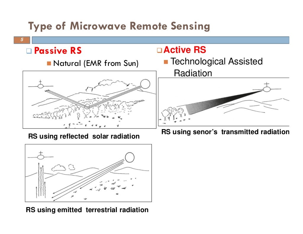Microwave remote sensing