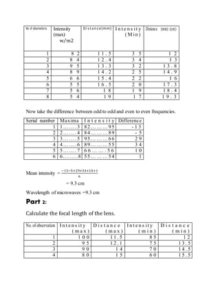 No of observations: Intensity
(max)
w m2⁄
Di stance(mm) I n t e n s it y
( M in )
Distance (min) (cm)
1 8 2 1 1 . 5 3 5 1 2
2 8 4 1 2 . 4 3 4 1 3
3 9 5 1 3 . 3 3 2 1 3 . 8
4 8 9 1 4 . 2 2 5 1 4 . 9
5 6 6 1 5 . 4 2 2 1 6
6 5 5 1 6 . 5 2 0 1 7 . 3
7 5 6 1 8 1 9 1 8 . 4
8 5 4 1 9 1 7 1 9 . 3
Now take the difference between odd to odd and even to even frequencies.
Serial number Maxima I n t e n s i t y Difference
1 1… … . 3 82… … … 95 - 1 3
2 2… … . 4 84… … … 89 - 5
3 3… … . 5 95… … … 66 2 9
4 4… … . 6 89… … … 55 3 4
5 5… … . 7 6 6 … … . 5 6 1 0
6 6……...8 55… … … 54 1
Mean intensity =
−13−5+29+34+10+1
6
= 9.3 cm
Wavelength of microwaves =9.3 cm
Part 2:
Calculate the focal length of the lens.
No. of observation I n t e n s it y
( m a x )
D i s t a n c e
( m a x )
I n t e n s it y
( m i n )
D i s t a n c e
( m i n )
1 1 0 0 1 1 . 5 8 5 1 2
2 9 5 1 2 . 1 7 5 1 3 . 5
3 9 0 1 4 7 0 1 4 . 5
4 8 0 1 5 6 0 1 5 . 5
 