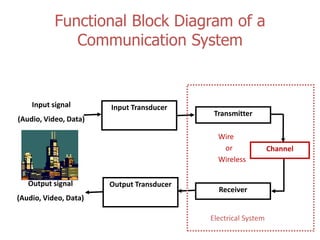 Functional Block Diagram of a
Communication System
Input signal
(Audio, Video, Data)
Input Transducer
Transmitter
Output Transducer
Receiver
Output signal
(Audio, Video, Data)
Channel
Electrical System
Wire
or
Wireless
 
