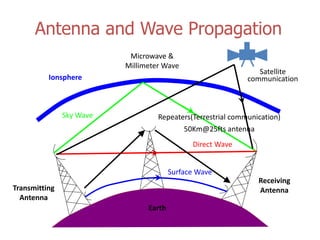 Antenna and Wave Propagation
Surface Wave
Direct Wave
Sky Wave
Satellite
communication
Microwave &
Millimeter Wave
Earth
Ionsphere
Transmitting
Antenna
Receiving
Antenna
Repeaters(Terrestrial communication)
50Km@25fts antenna
 