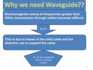 14
Electromagnetic waves at frequencies greater than
3GHz; transmission through cables becomes difficult.
Reason
This is due to losses in the solid cable and the
dielectric use to support the cable.
So, we use waveguide
which is a hollow
metallic
 