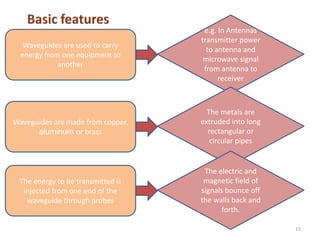 15
Waveguides are used to carry
energy from one equipment to
another
e.g. In Antennas
transmitter power
to antenna and
microwave signal
from antenna to
receiver
Waveguides are made from copper,
aluminum or brass
The metals are
extruded into long
rectangular or
circular pipes
The energy to be transmitted is
injected from one end of the
waveguide through probes
The electric and
magnetic field of
signals bounce off
the walls back and
forth.
 